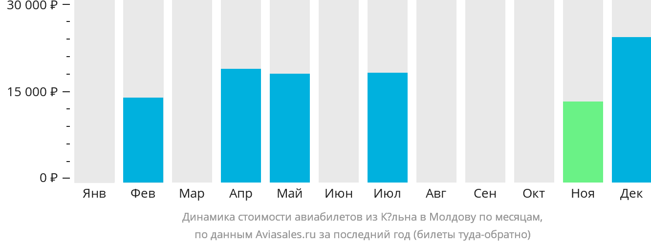Динамика стоимости авиабилетов из Кёльна в Молдову по месяцам