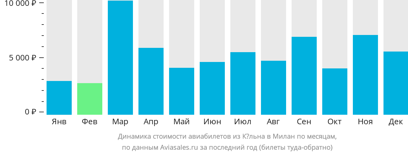 Динамика стоимости авиабилетов из Кёльна в Милан по месяцам