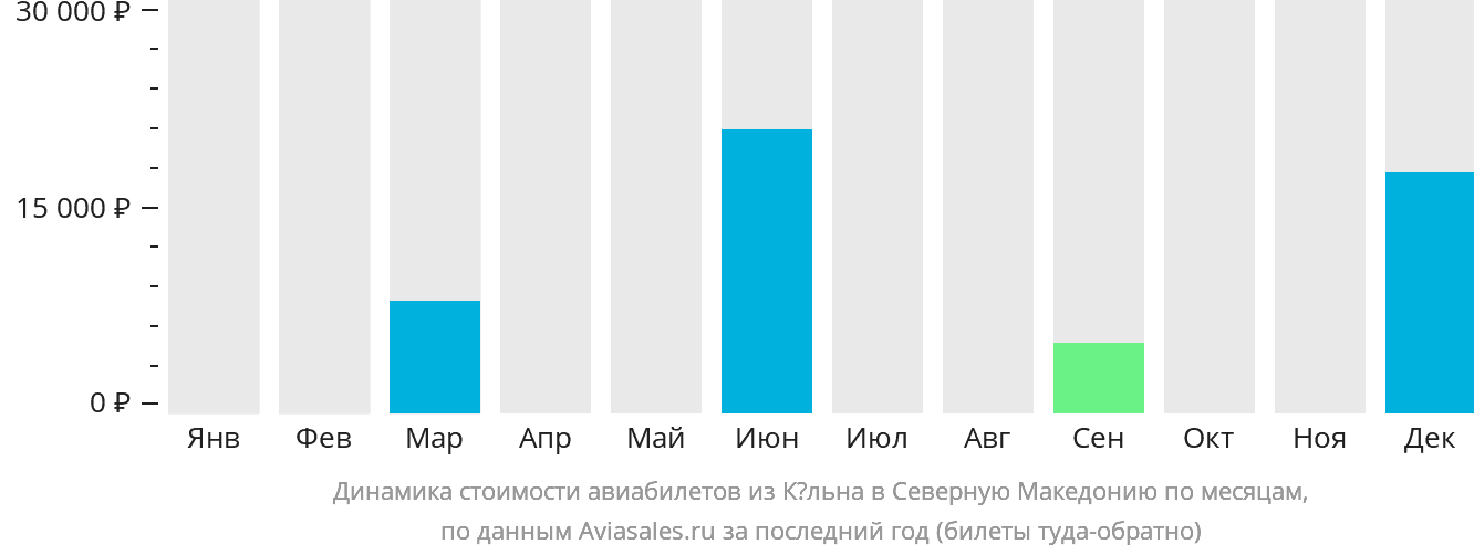 Динамика стоимости авиабилетов из Кёльна в Северную Македонию по месяцам