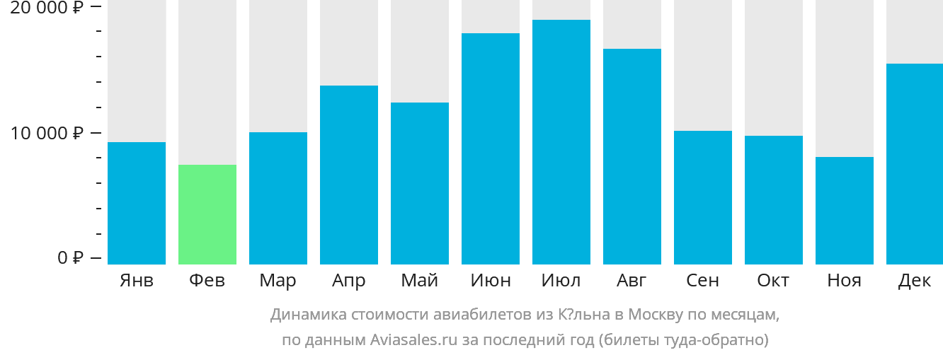 Динамика стоимости авиабилетов из Кёльна в Москву по месяцам
