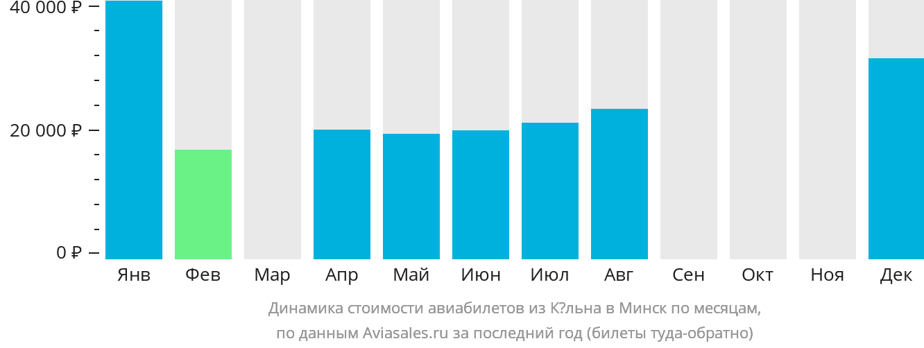 Динамика стоимости авиабилетов из Кёльна в Минск по месяцам