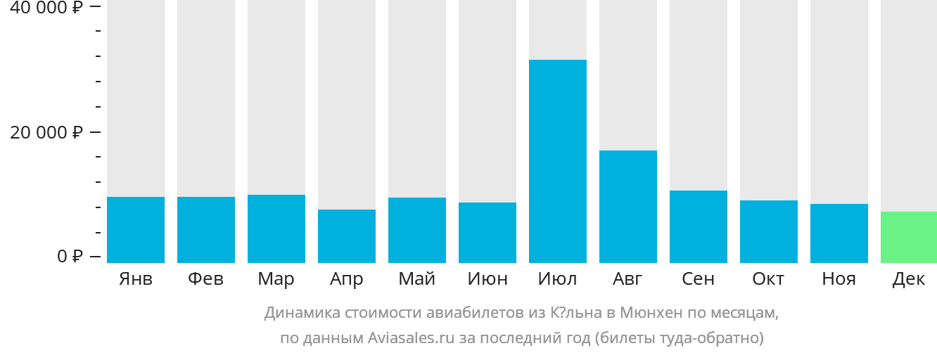 Динамика стоимости авиабилетов из Кёльна в Мюнхен по месяцам