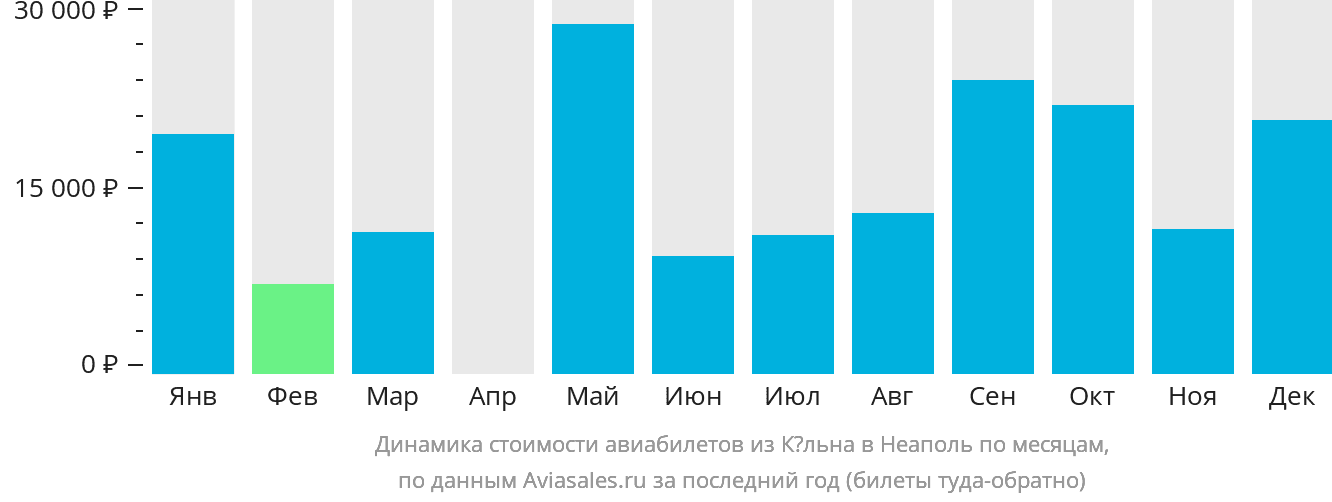 Динамика стоимости авиабилетов из Кёльна в Неаполь по месяцам