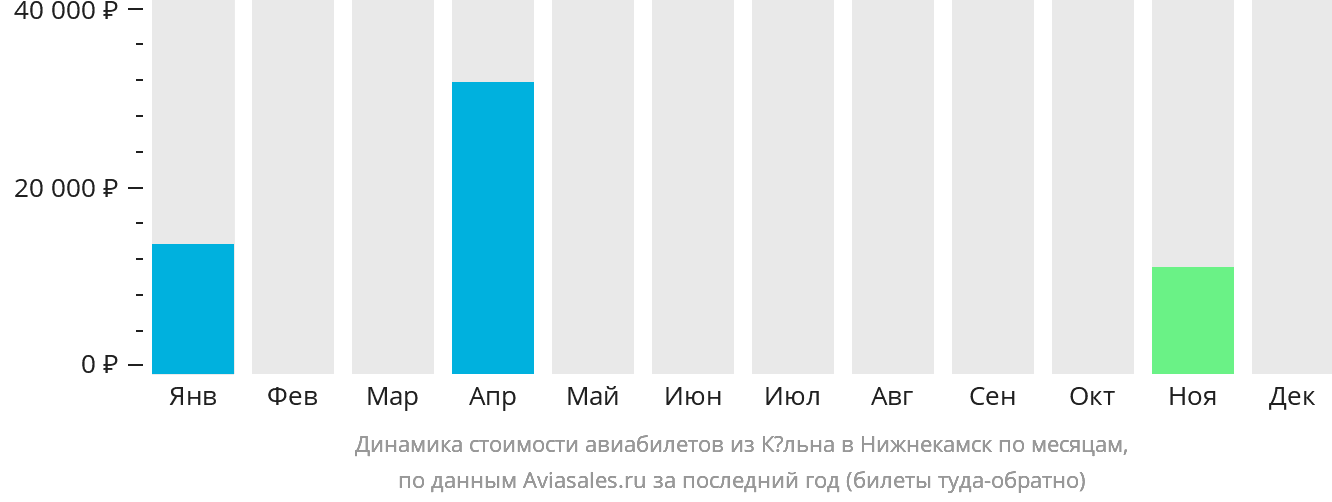 Динамика стоимости авиабилетов из Кёльна в Набережные Челны (Нижнекамск) по месяцам