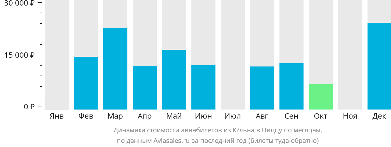 Динамика стоимости авиабилетов из Кёльна в Ниццу по месяцам