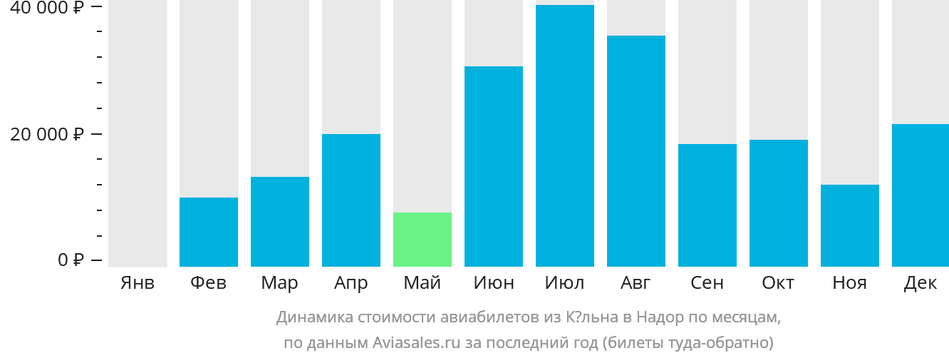 Динамика стоимости авиабилетов из Кёльна в Надор по месяцам