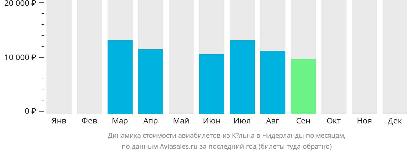 Динамика стоимости авиабилетов из Кёльна в Нидерланды по месяцам