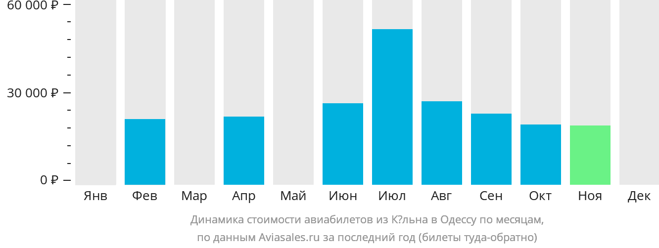 Динамика стоимости авиабилетов из Кёльна в Одессу по месяцам