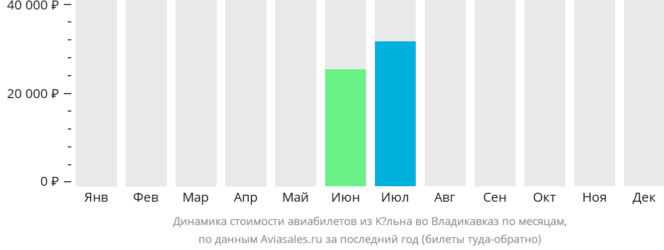 Динамика стоимости авиабилетов из Кёльна во Владикавказ по месяцам