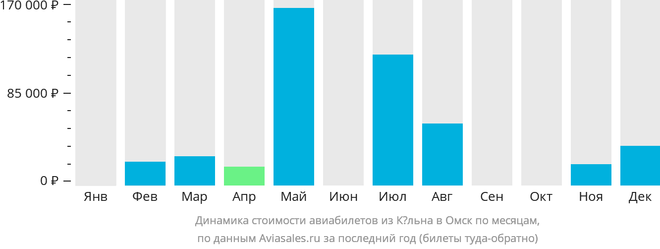 Динамика стоимости авиабилетов из Кёльна в Омск по месяцам