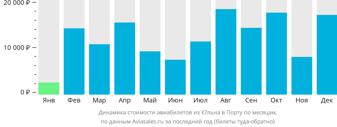 Динамика стоимости авиабилетов из Кёльна в Порту по месяцам