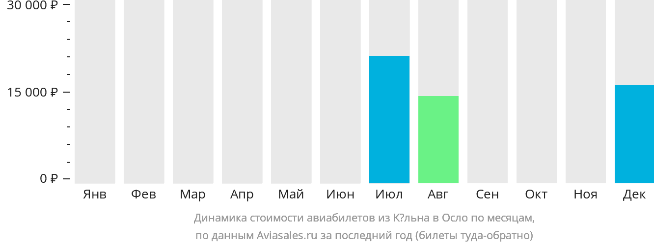 Динамика стоимости авиабилетов из Кёльна в Осло по месяцам