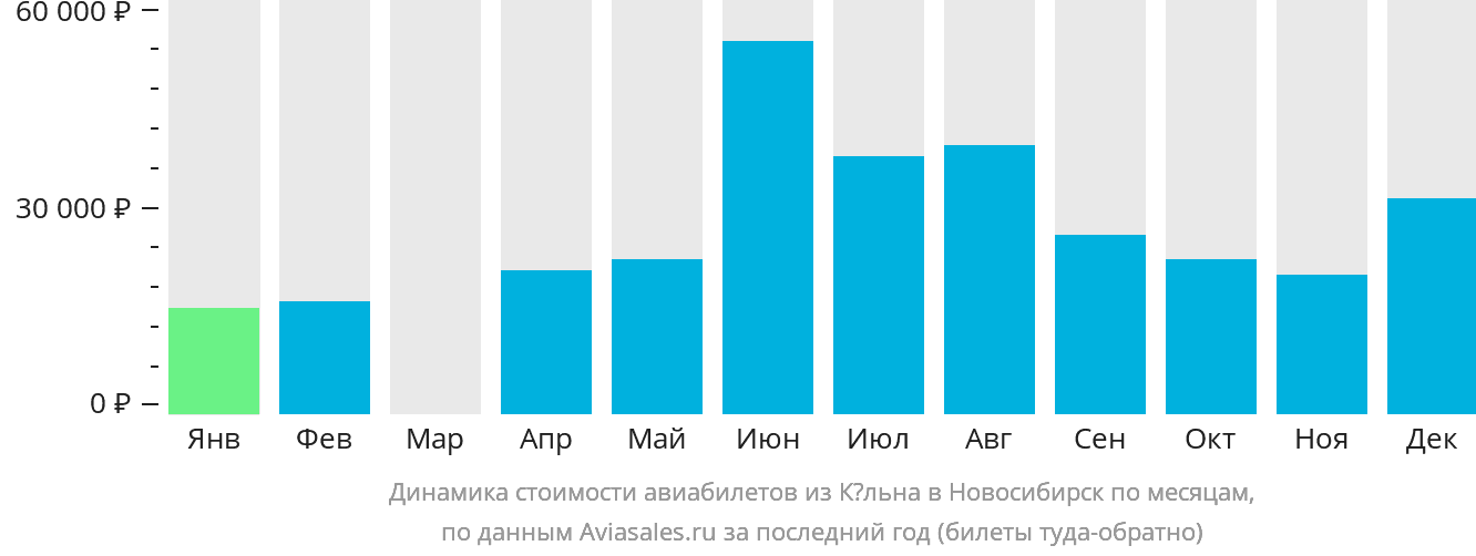 Динамика стоимости авиабилетов из Кёльна в Новосибирск по месяцам