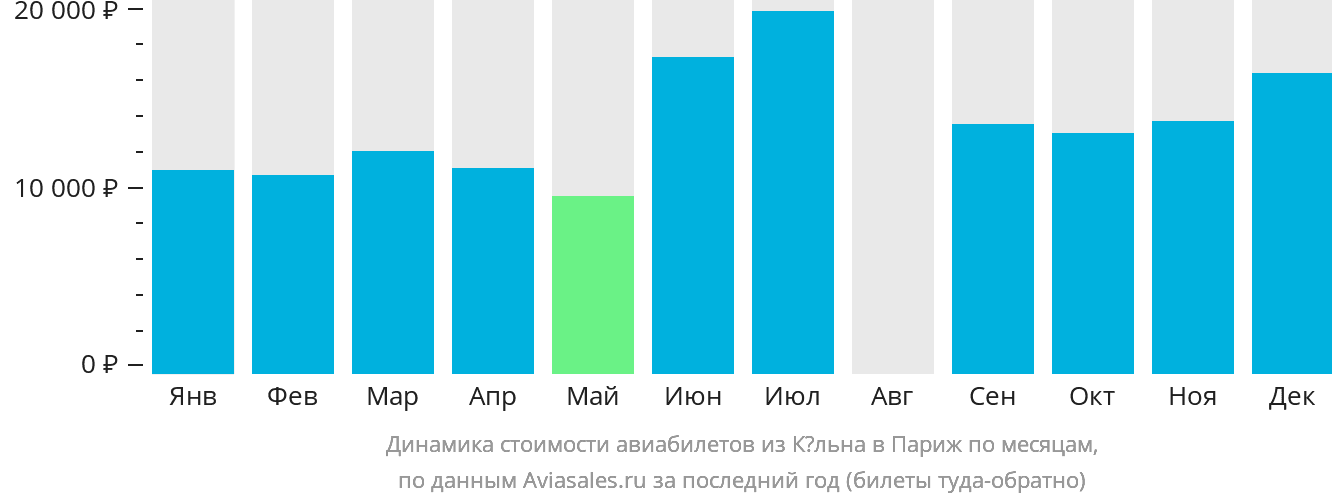 Динамика стоимости авиабилетов из Кёльна в Париж по месяцам