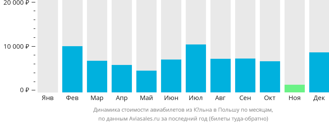 Динамика стоимости авиабилетов из Кёльна в Польшу по месяцам