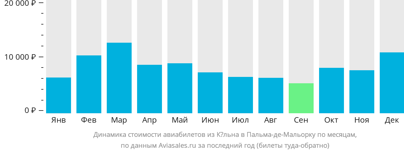 Динамика стоимости авиабилетов из Кёльна в Пальма-де-Майорку по месяцам