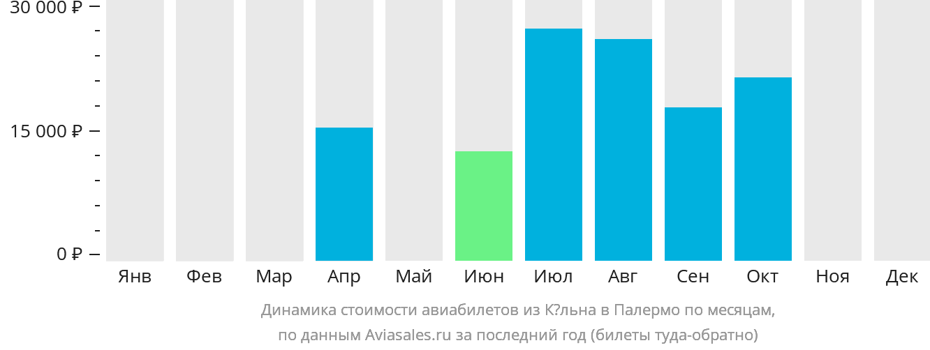Динамика стоимости авиабилетов из Кёльна в Палермо по месяцам