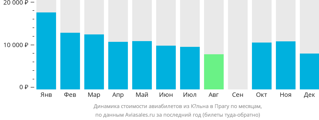 Динамика стоимости авиабилетов из Кёльна в Прагу по месяцам
