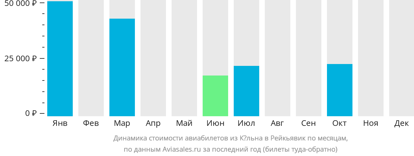 Динамика стоимости авиабилетов из Кёльна в Рейкьявик по месяцам