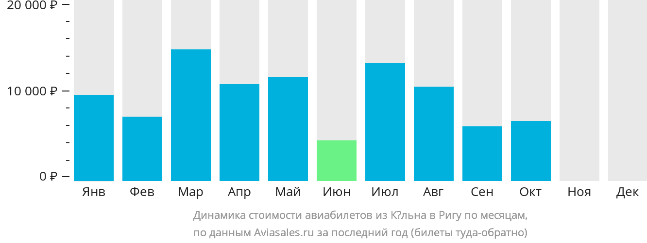 Динамика стоимости авиабилетов из Кёльна в Ригу по месяцам