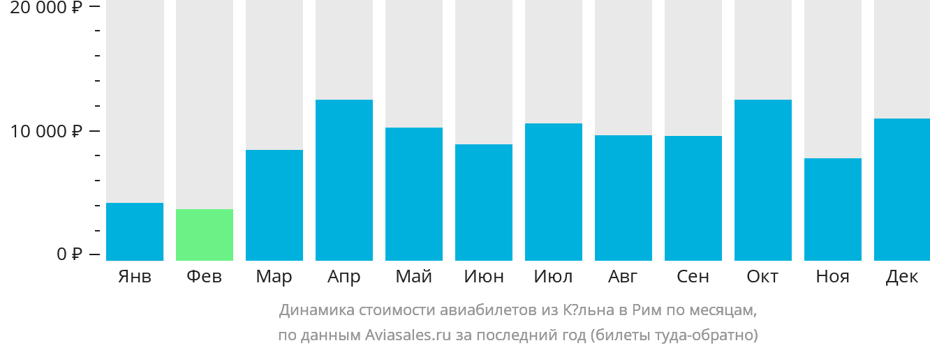 Динамика стоимости авиабилетов из Кёльна в Рим по месяцам