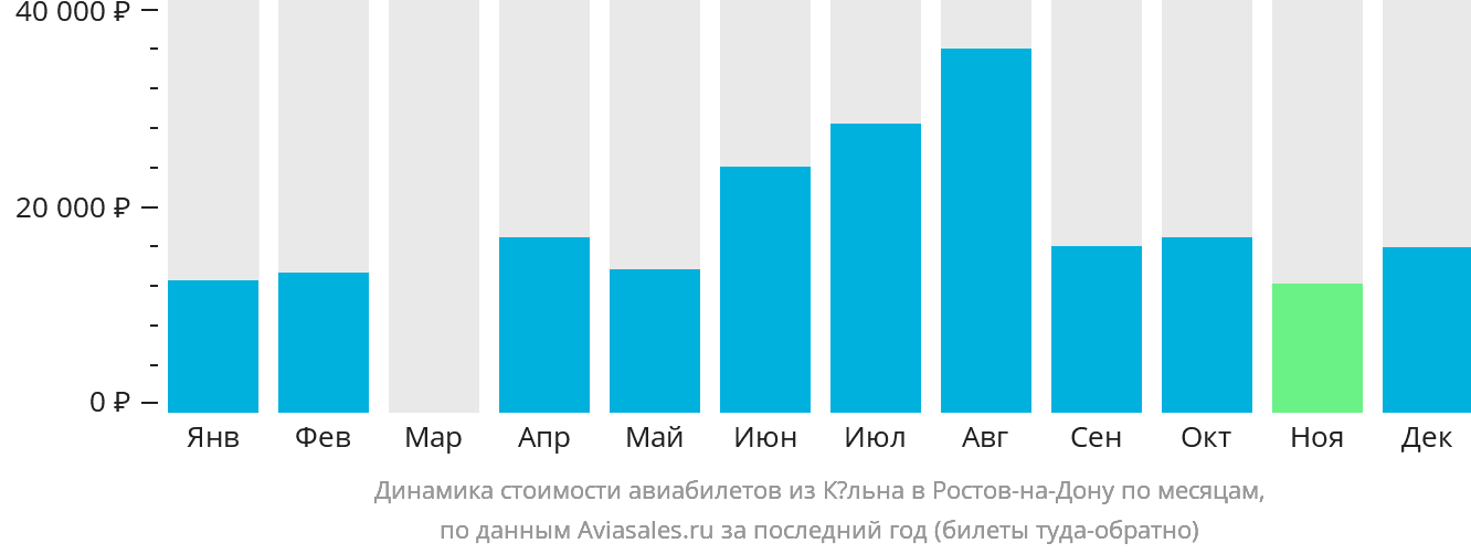 Динамика стоимости авиабилетов из Кёльна в Ростов-на-Дону по месяцам