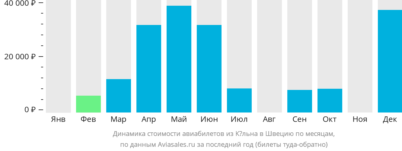 Динамика стоимости авиабилетов из Кёльна в Швецию по месяцам