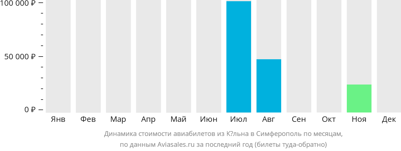 Динамика стоимости авиабилетов из Кёльна в Симферополь по месяцам