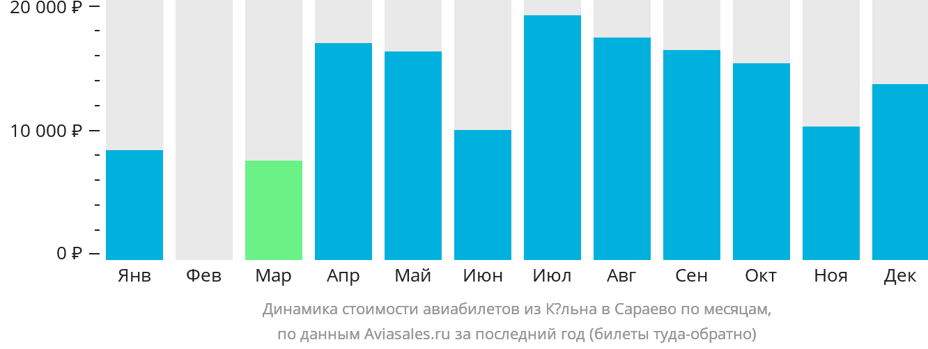 Динамика стоимости авиабилетов из Кёльна в Сараево по месяцам