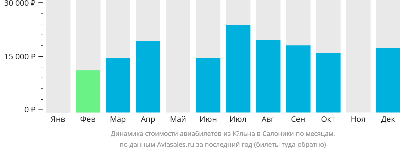 Динамика стоимости авиабилетов из Кёльна в Салоники по месяцам