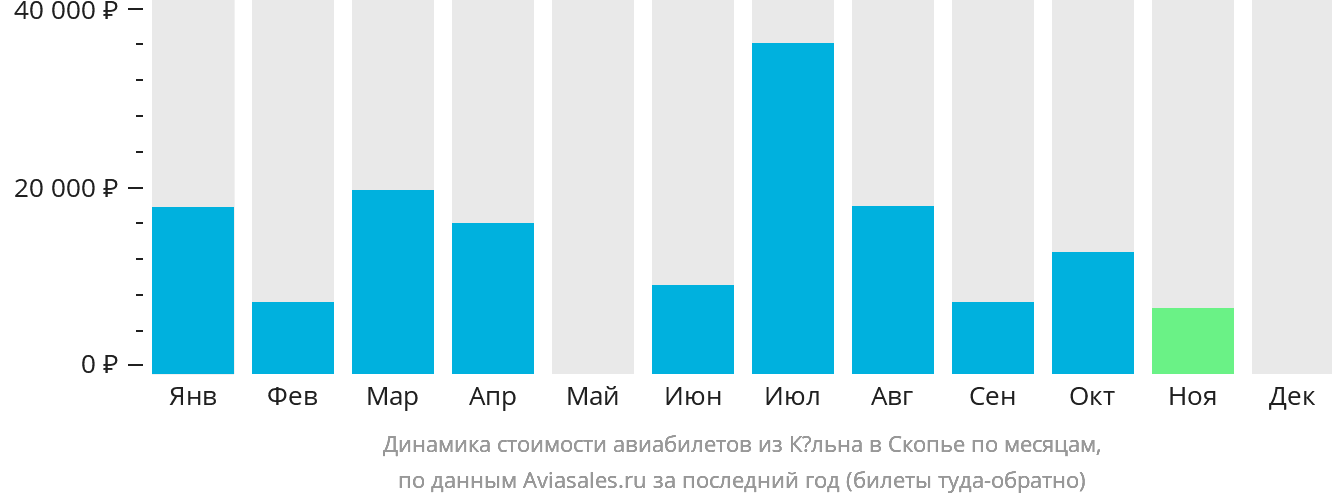 Динамика стоимости авиабилетов из Кёльна в Скопье по месяцам