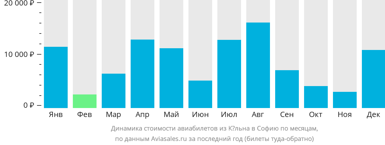 Динамика стоимости авиабилетов из Кёльна в Софию по месяцам