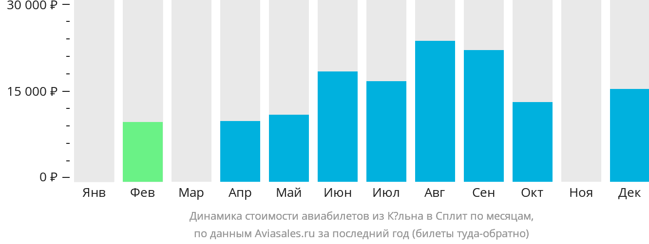 Динамика стоимости авиабилетов из Кёльна в Сплит по месяцам