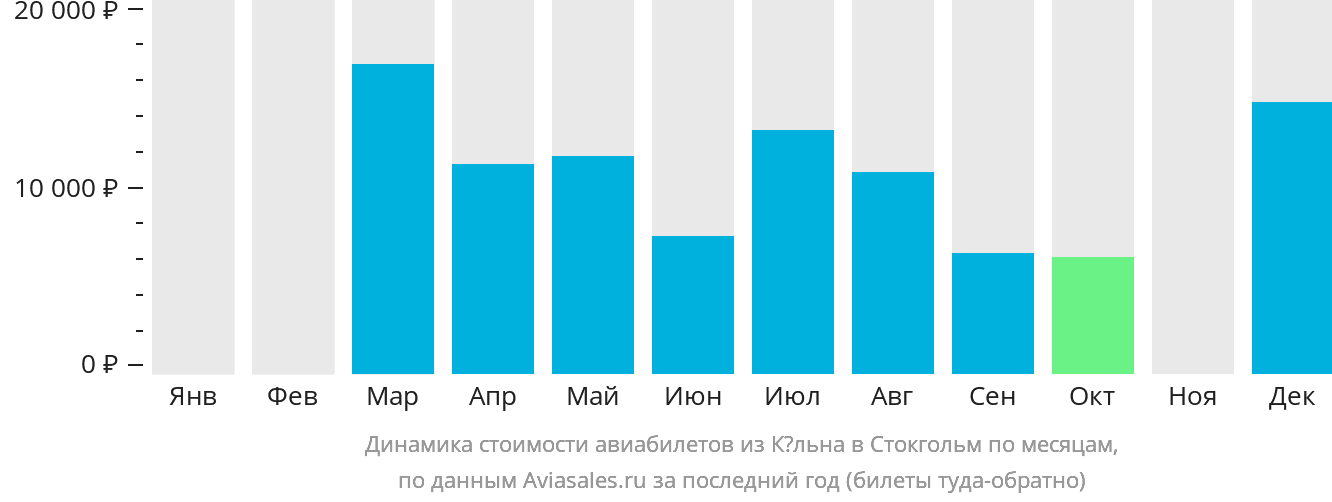 Динамика стоимости авиабилетов из Кёльна в Стокгольм по месяцам