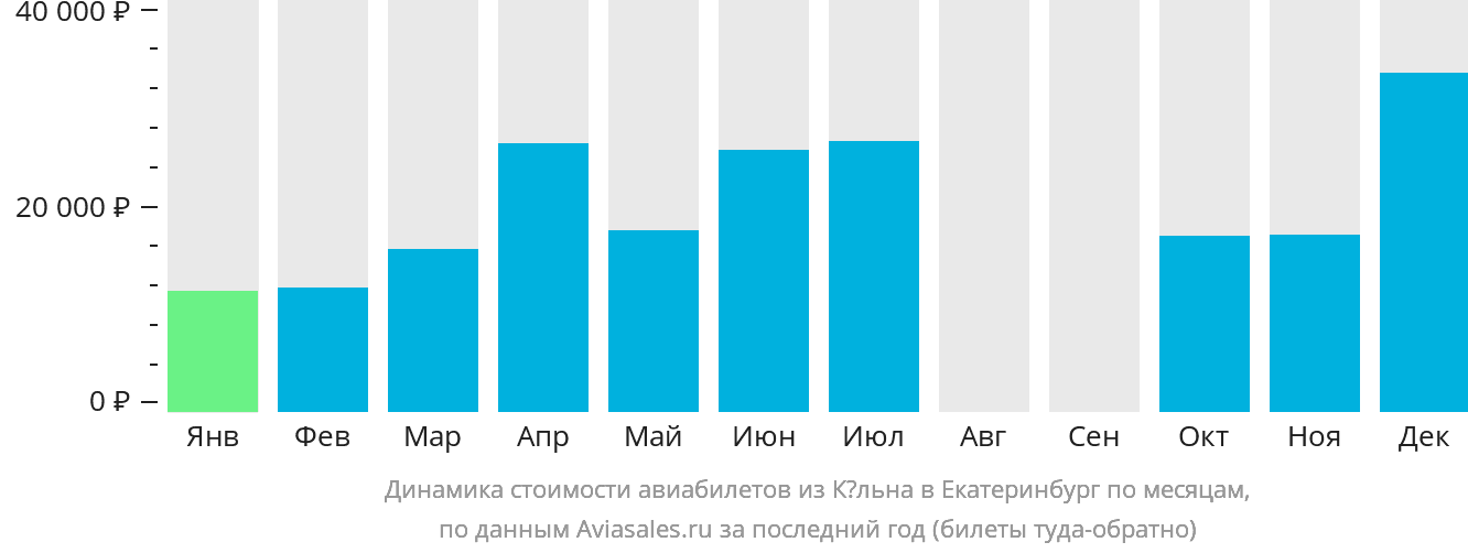 Динамика стоимости авиабилетов из Кёльна в Екатеринбург по месяцам
