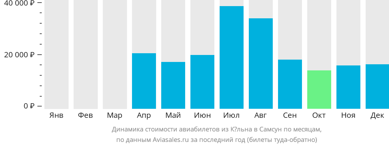 Динамика стоимости авиабилетов из Кёльна в Самсун по месяцам