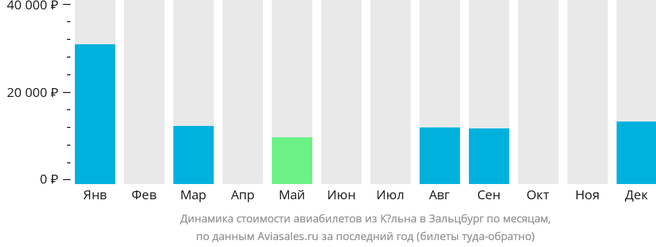 Динамика стоимости авиабилетов из Кёльна в Зальцбург по месяцам