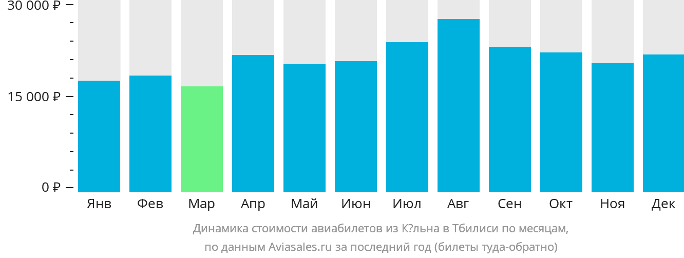 Динамика стоимости авиабилетов из Кёльна в Тбилиси по месяцам