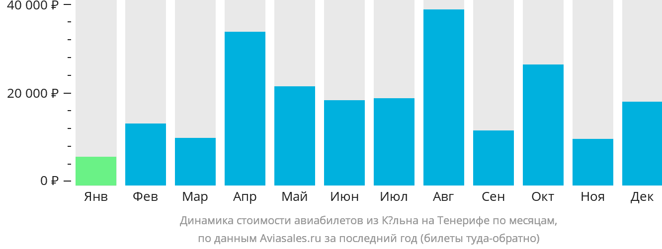 Динамика стоимости авиабилетов из Кёльна на Тенерифе по месяцам