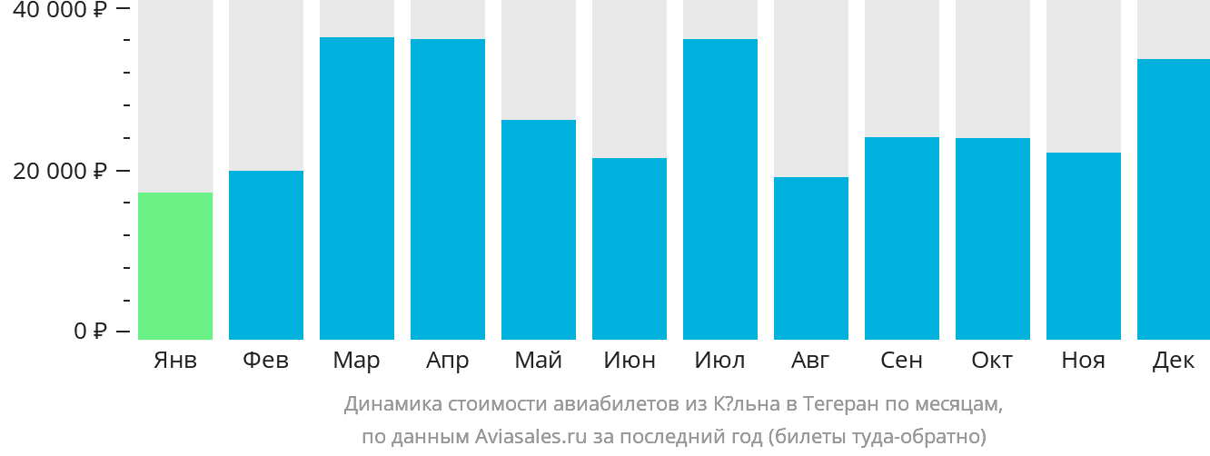 Динамика стоимости авиабилетов из Кёльна в Тегеран по месяцам