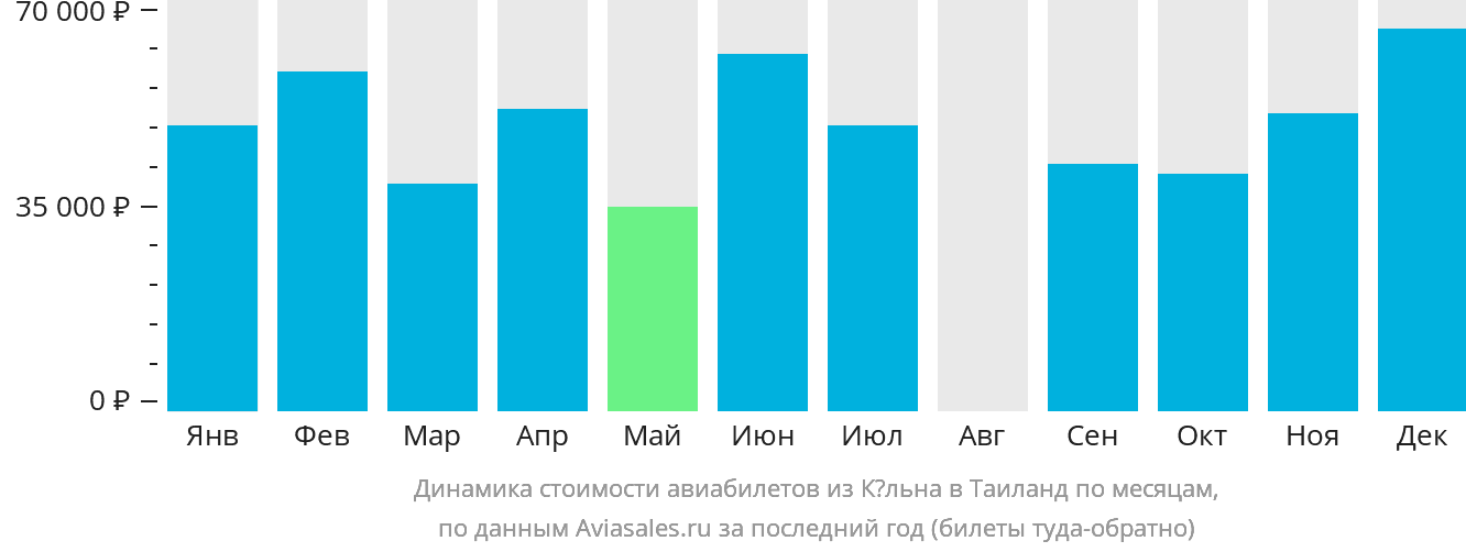 Динамика стоимости авиабилетов из Кёльна в Таиланд по месяцам