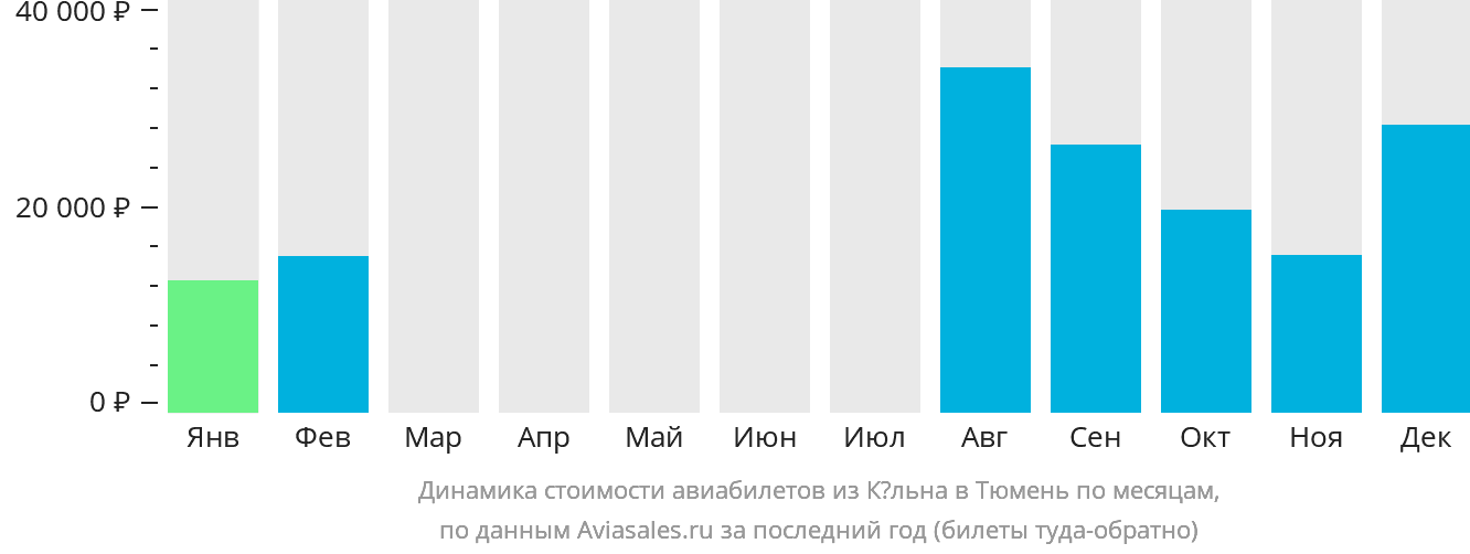 Динамика стоимости авиабилетов из Кёльна в Тюмень по месяцам