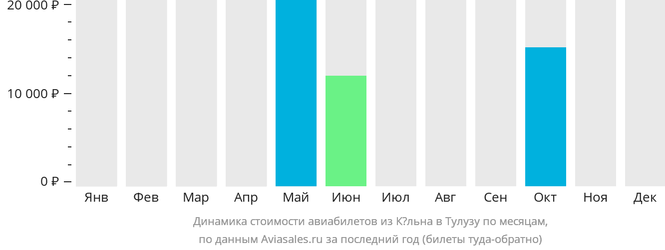 Динамика стоимости авиабилетов из Кёльна в Тулузу по месяцам
