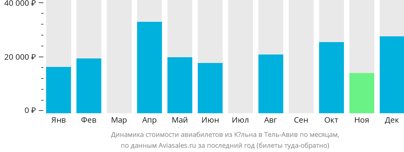 Динамика стоимости авиабилетов из Кёльна в Тель-Авив по месяцам