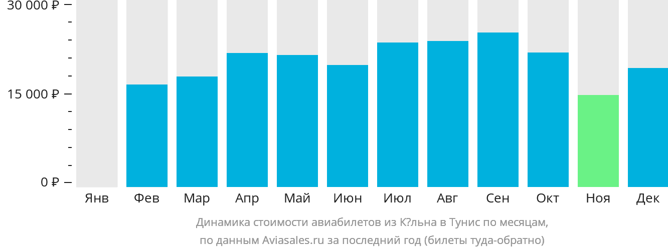Динамика стоимости авиабилетов из Кёльна в Тунис по месяцам
