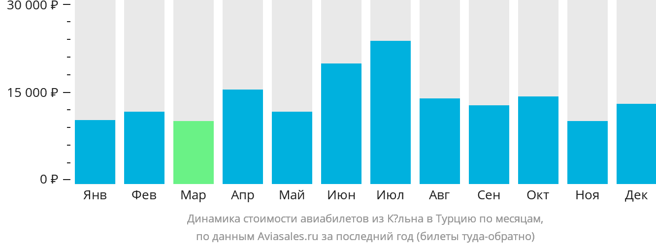 Динамика стоимости авиабилетов из Кёльна в Турцию по месяцам
