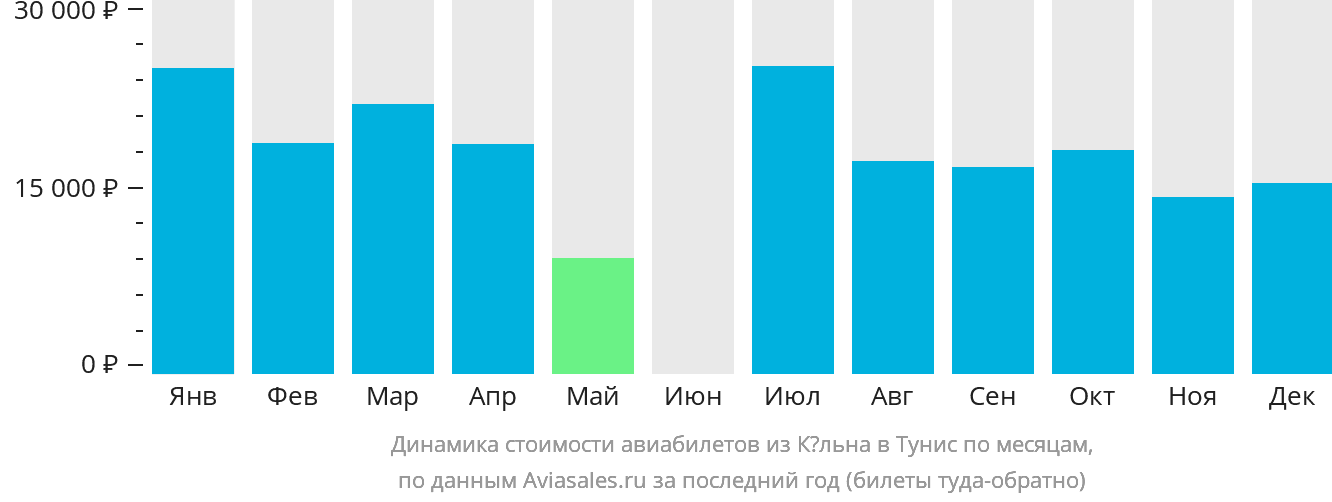 Динамика стоимости авиабилетов из Кёльна в Тунис по месяцам