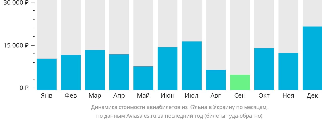 Динамика стоимости авиабилетов из Кёльна в Украину по месяцам