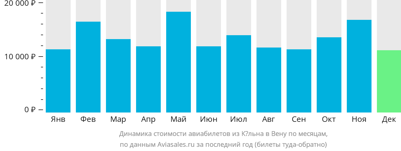 Динамика стоимости авиабилетов из Кёльна в Вену по месяцам