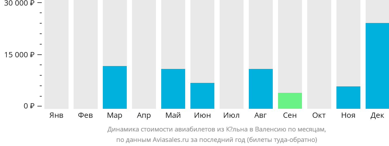 Динамика стоимости авиабилетов из Кёльна в Валенсию по месяцам